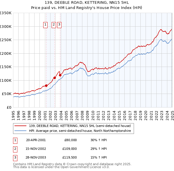 139, DEEBLE ROAD, KETTERING, NN15 5HL: Price paid vs HM Land Registry's House Price Index