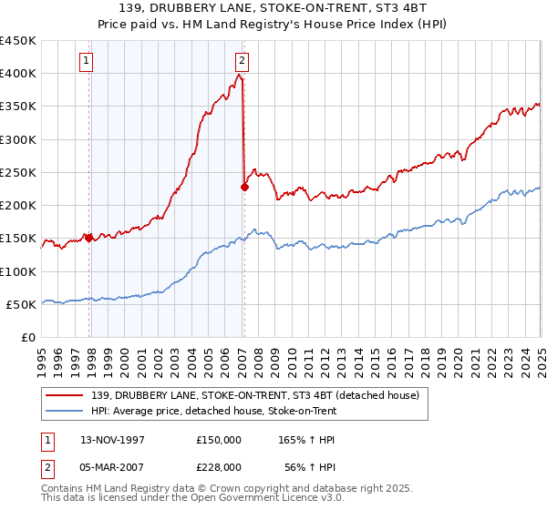 139, DRUBBERY LANE, STOKE-ON-TRENT, ST3 4BT: Price paid vs HM Land Registry's House Price Index