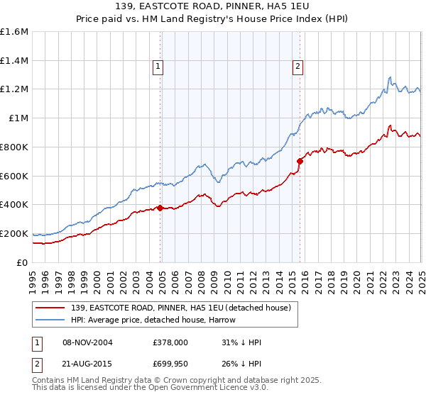 139, EASTCOTE ROAD, PINNER, HA5 1EU: Price paid vs HM Land Registry's House Price Index