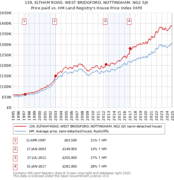 139, ELTHAM ROAD, WEST BRIDGFORD, NOTTINGHAM, NG2 5JX: Price paid vs HM Land Registry's House Price Index