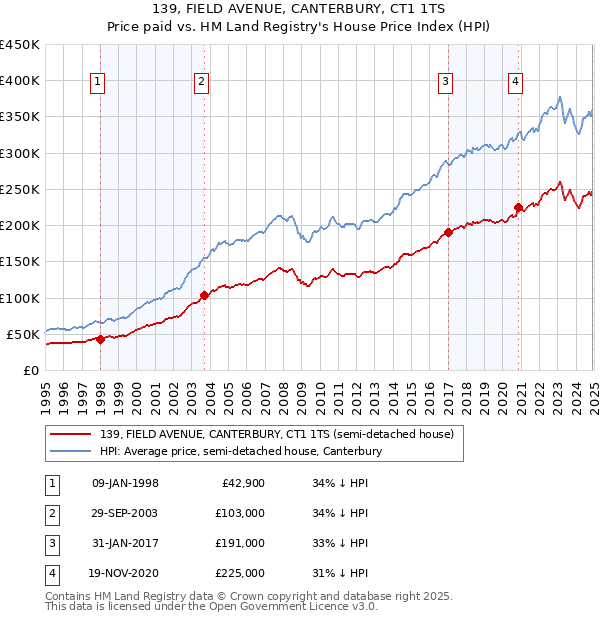 139, FIELD AVENUE, CANTERBURY, CT1 1TS: Price paid vs HM Land Registry's House Price Index