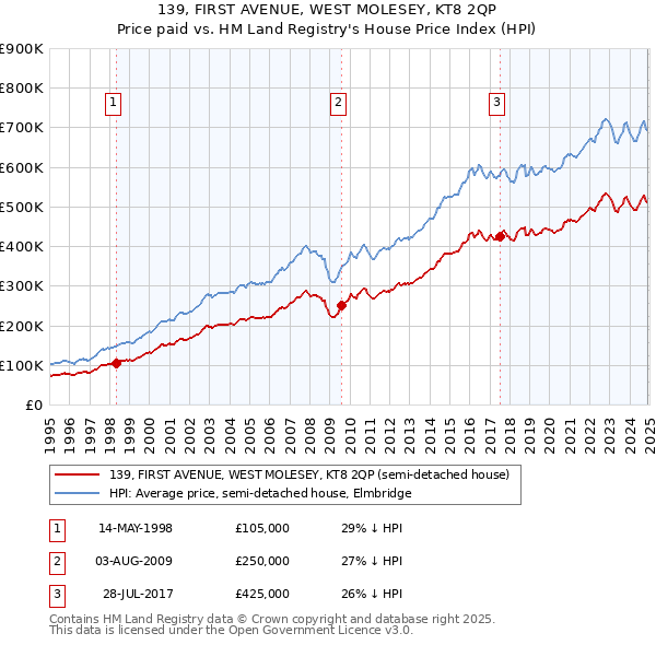 139, FIRST AVENUE, WEST MOLESEY, KT8 2QP: Price paid vs HM Land Registry's House Price Index