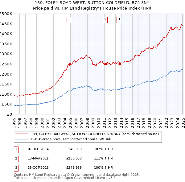 139, FOLEY ROAD WEST, SUTTON COLDFIELD, B74 3NY: Price paid vs HM Land Registry's House Price Index