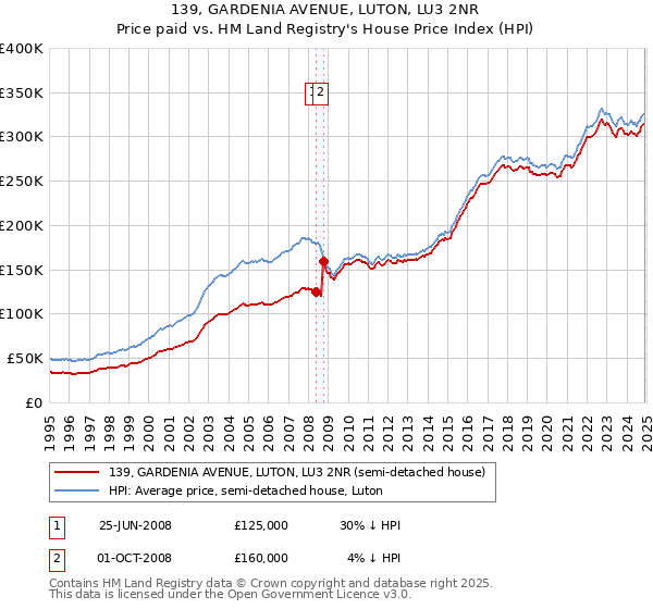 139, GARDENIA AVENUE, LUTON, LU3 2NR: Price paid vs HM Land Registry's House Price Index
