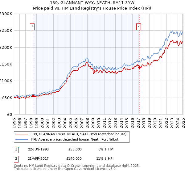 139, GLANNANT WAY, NEATH, SA11 3YW: Price paid vs HM Land Registry's House Price Index