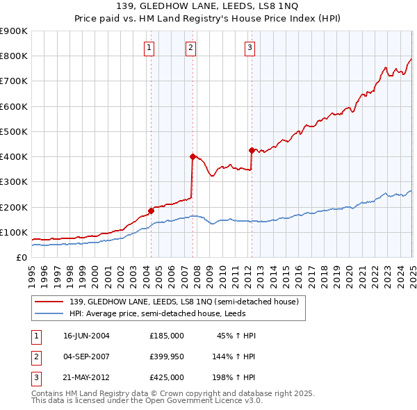 139, GLEDHOW LANE, LEEDS, LS8 1NQ: Price paid vs HM Land Registry's House Price Index