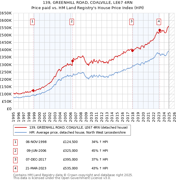 139, GREENHILL ROAD, COALVILLE, LE67 4RN: Price paid vs HM Land Registry's House Price Index
