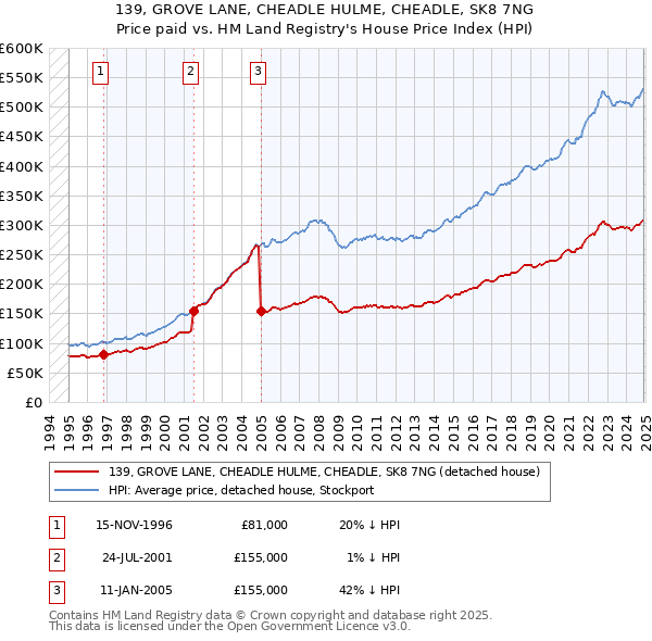 139, GROVE LANE, CHEADLE HULME, CHEADLE, SK8 7NG: Price paid vs HM Land Registry's House Price Index