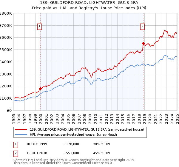 139, GUILDFORD ROAD, LIGHTWATER, GU18 5RA: Price paid vs HM Land Registry's House Price Index