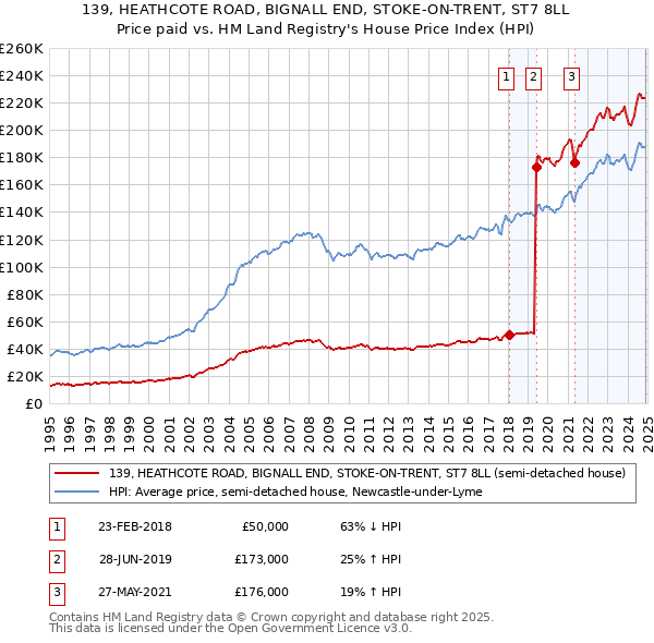 139, HEATHCOTE ROAD, BIGNALL END, STOKE-ON-TRENT, ST7 8LL: Price paid vs HM Land Registry's House Price Index