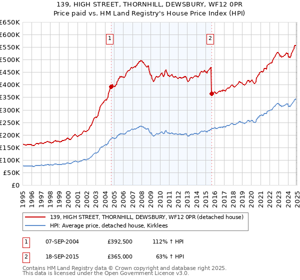 139, HIGH STREET, THORNHILL, DEWSBURY, WF12 0PR: Price paid vs HM Land Registry's House Price Index