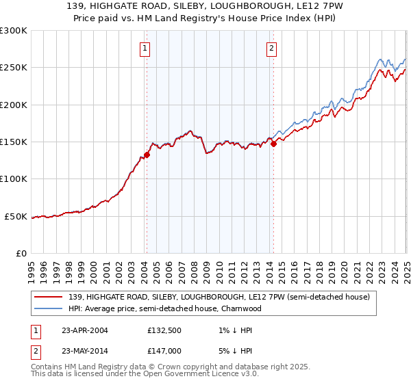 139, HIGHGATE ROAD, SILEBY, LOUGHBOROUGH, LE12 7PW: Price paid vs HM Land Registry's House Price Index