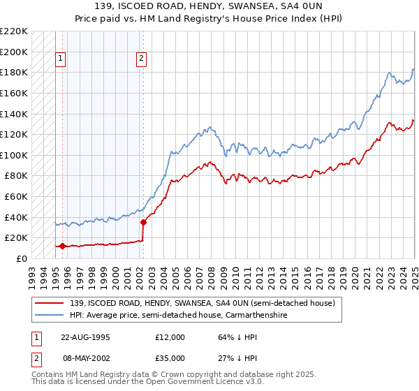 139, ISCOED ROAD, HENDY, SWANSEA, SA4 0UN: Price paid vs HM Land Registry's House Price Index