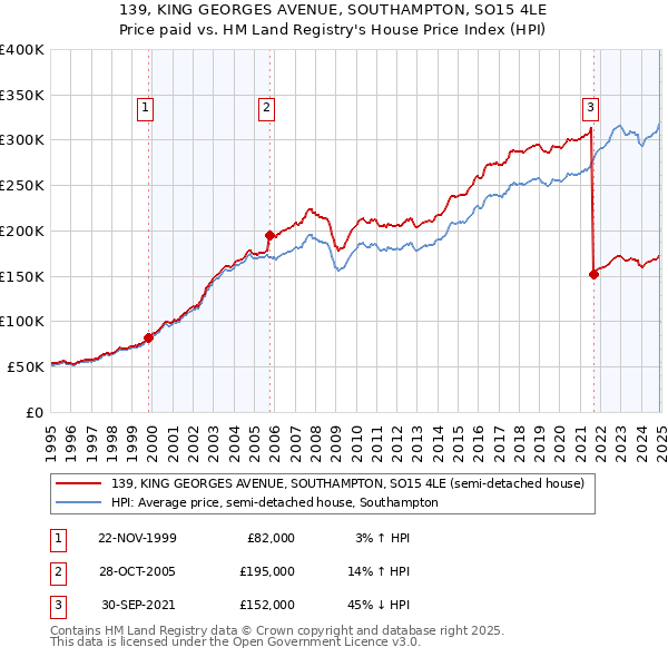 139, KING GEORGES AVENUE, SOUTHAMPTON, SO15 4LE: Price paid vs HM Land Registry's House Price Index