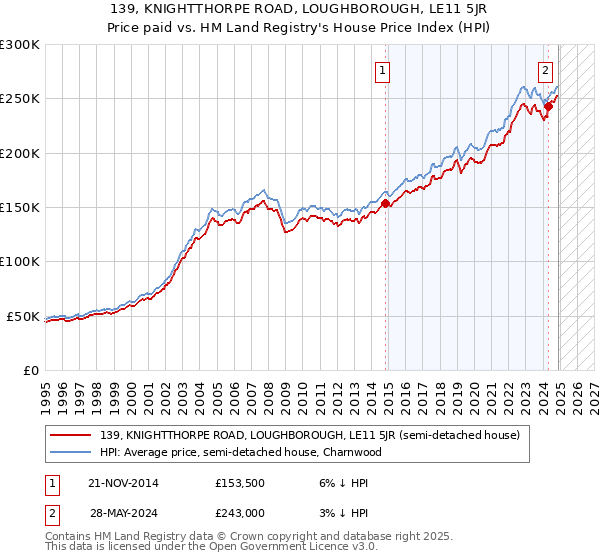 139, KNIGHTTHORPE ROAD, LOUGHBOROUGH, LE11 5JR: Price paid vs HM Land Registry's House Price Index