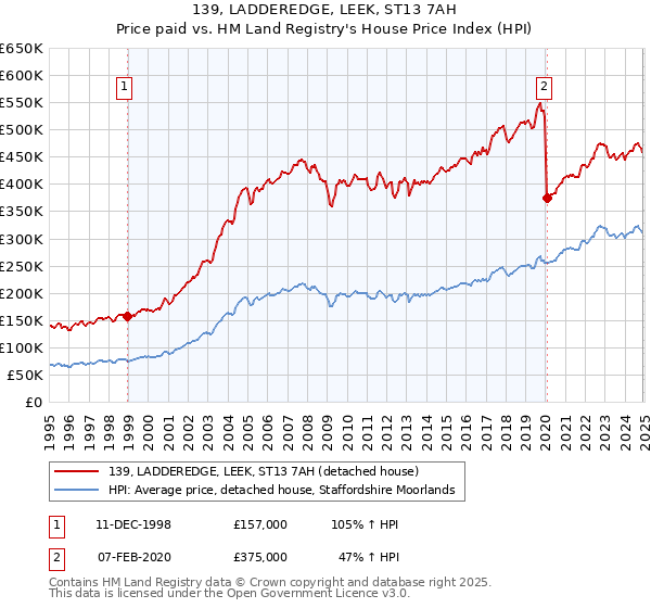 139, LADDEREDGE, LEEK, ST13 7AH: Price paid vs HM Land Registry's House Price Index