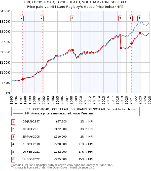 139, LOCKS ROAD, LOCKS HEATH, SOUTHAMPTON, SO31 6LF: Price paid vs HM Land Registry's House Price Index