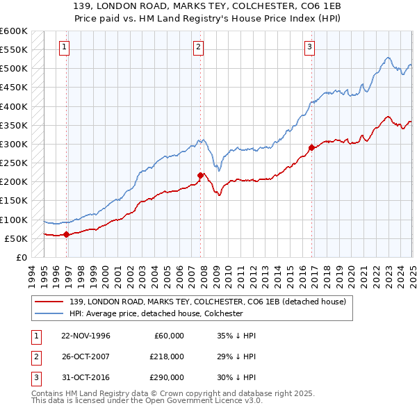 139, LONDON ROAD, MARKS TEY, COLCHESTER, CO6 1EB: Price paid vs HM Land Registry's House Price Index