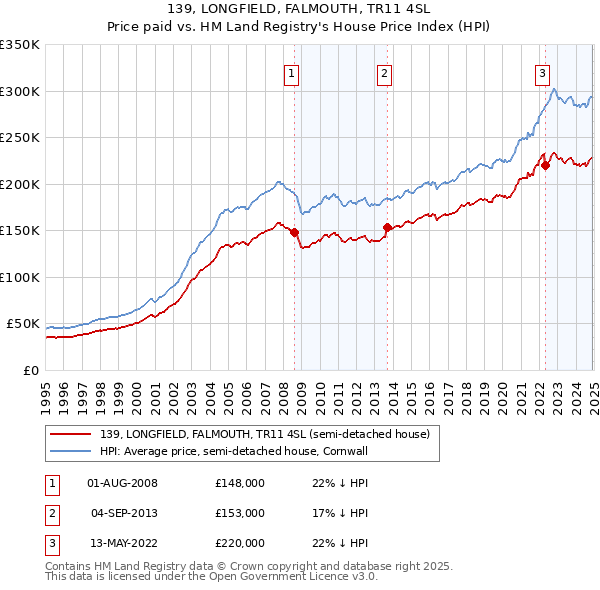 139, LONGFIELD, FALMOUTH, TR11 4SL: Price paid vs HM Land Registry's House Price Index