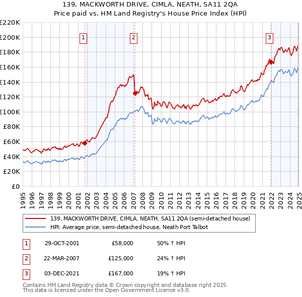 139, MACKWORTH DRIVE, CIMLA, NEATH, SA11 2QA: Price paid vs HM Land Registry's House Price Index