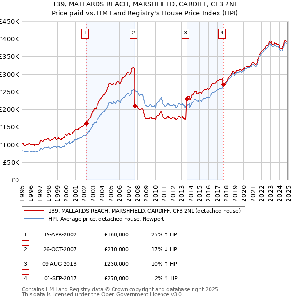 139, MALLARDS REACH, MARSHFIELD, CARDIFF, CF3 2NL: Price paid vs HM Land Registry's House Price Index