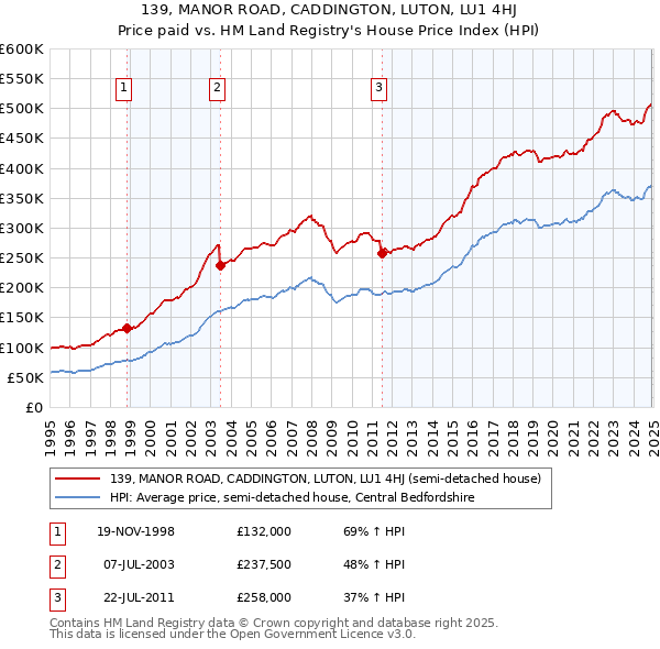 139, MANOR ROAD, CADDINGTON, LUTON, LU1 4HJ: Price paid vs HM Land Registry's House Price Index