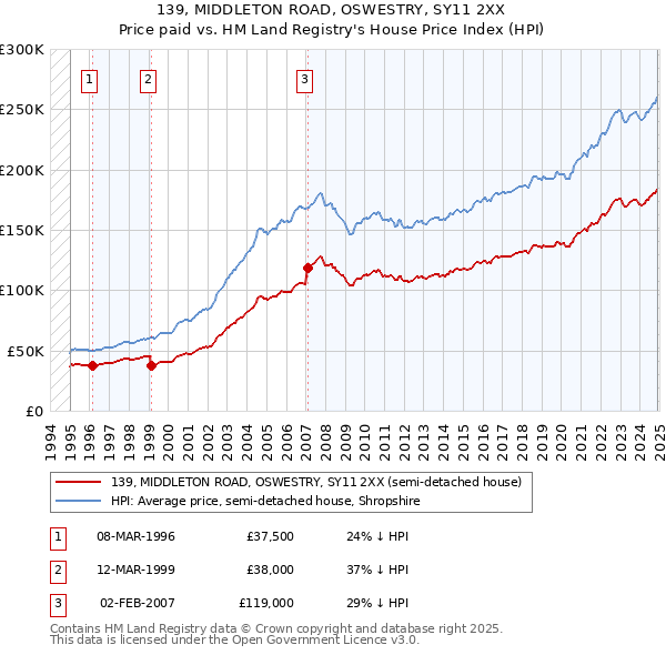 139, MIDDLETON ROAD, OSWESTRY, SY11 2XX: Price paid vs HM Land Registry's House Price Index