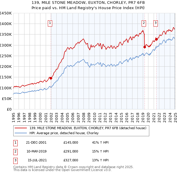 139, MILE STONE MEADOW, EUXTON, CHORLEY, PR7 6FB: Price paid vs HM Land Registry's House Price Index