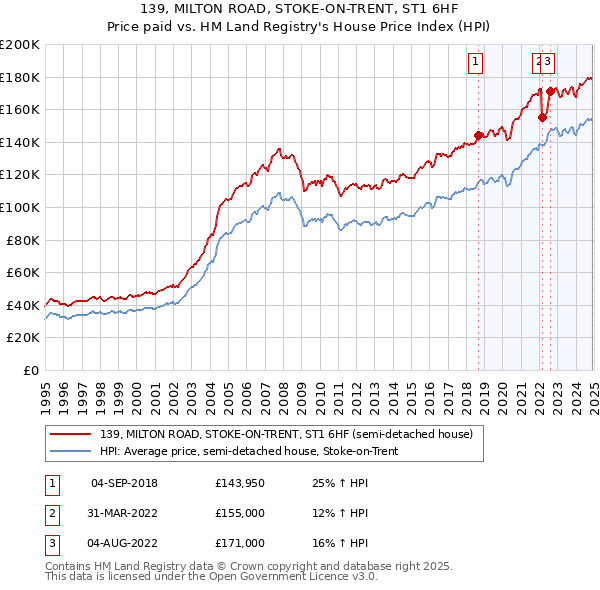 139, MILTON ROAD, STOKE-ON-TRENT, ST1 6HF: Price paid vs HM Land Registry's House Price Index