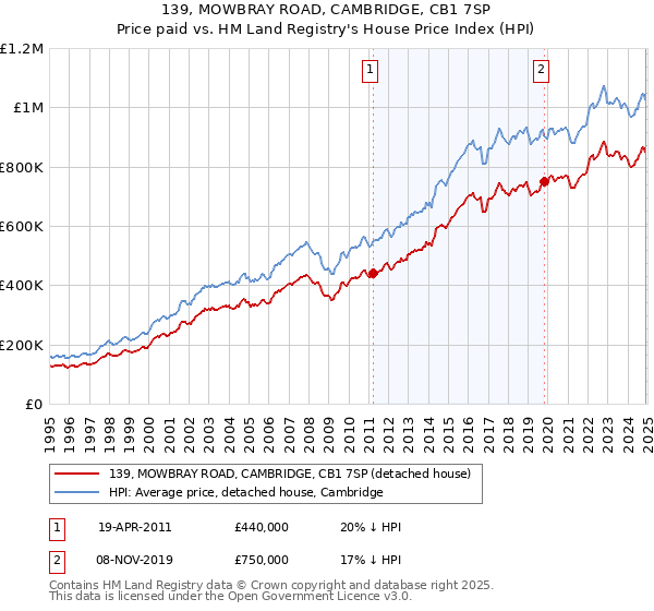139, MOWBRAY ROAD, CAMBRIDGE, CB1 7SP: Price paid vs HM Land Registry's House Price Index