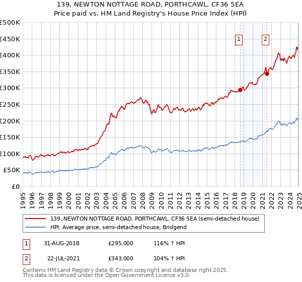 139, NEWTON NOTTAGE ROAD, PORTHCAWL, CF36 5EA: Price paid vs HM Land Registry's House Price Index