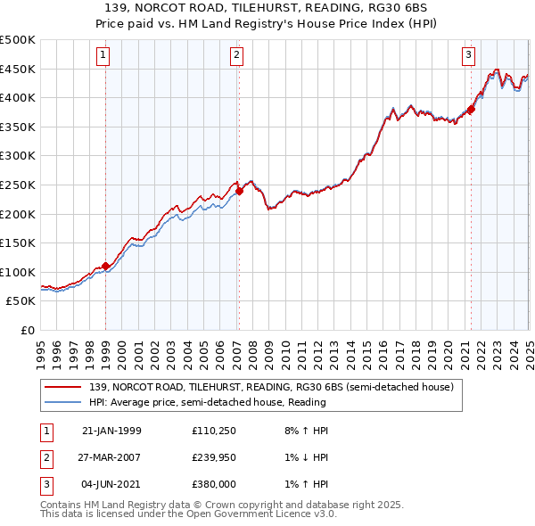 139, NORCOT ROAD, TILEHURST, READING, RG30 6BS: Price paid vs HM Land Registry's House Price Index