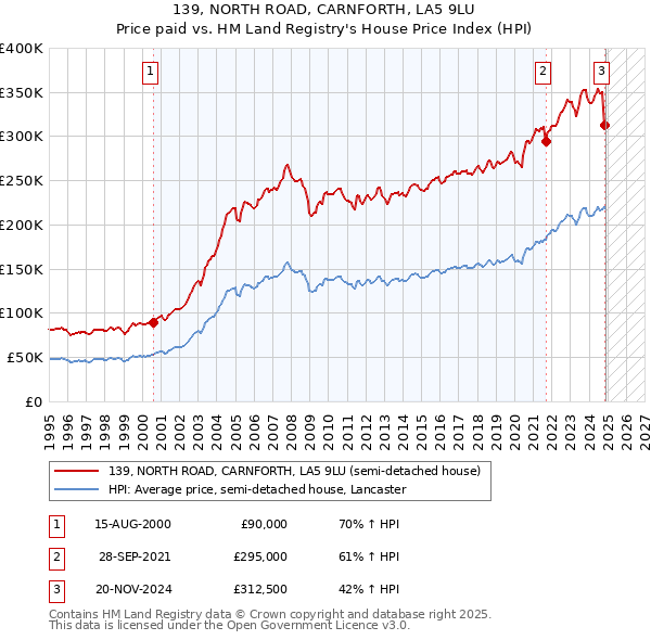 139, NORTH ROAD, CARNFORTH, LA5 9LU: Price paid vs HM Land Registry's House Price Index