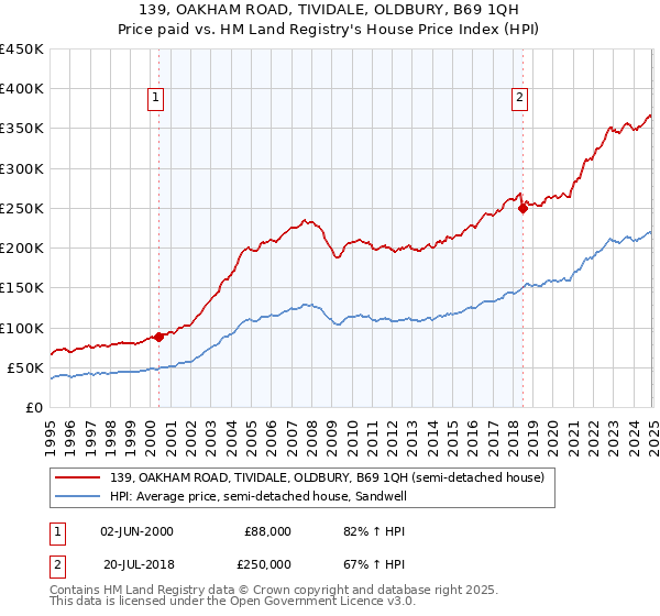 139, OAKHAM ROAD, TIVIDALE, OLDBURY, B69 1QH: Price paid vs HM Land Registry's House Price Index
