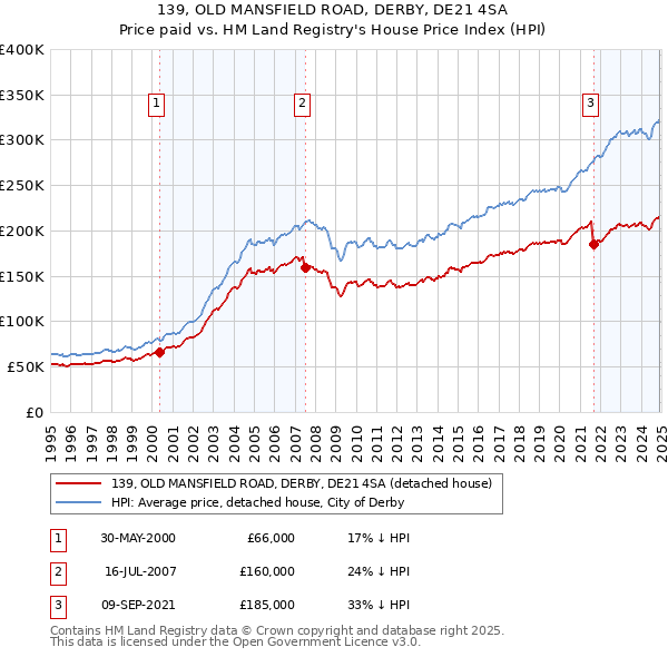 139, OLD MANSFIELD ROAD, DERBY, DE21 4SA: Price paid vs HM Land Registry's House Price Index