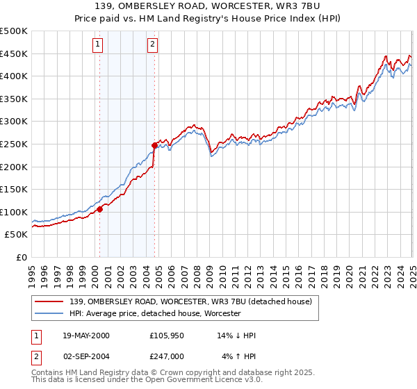 139, OMBERSLEY ROAD, WORCESTER, WR3 7BU: Price paid vs HM Land Registry's House Price Index