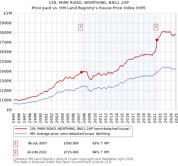 139, PARK ROAD, WORTHING, BN11 2AP: Price paid vs HM Land Registry's House Price Index