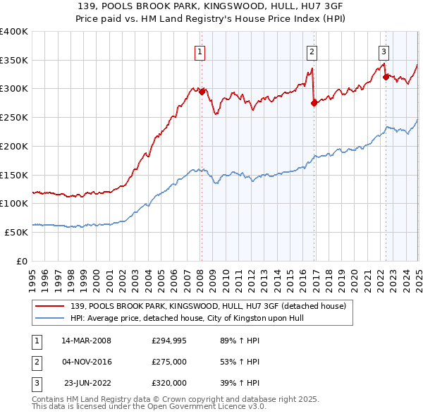 139, POOLS BROOK PARK, KINGSWOOD, HULL, HU7 3GF: Price paid vs HM Land Registry's House Price Index