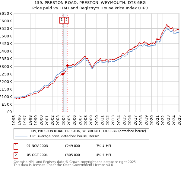 139, PRESTON ROAD, PRESTON, WEYMOUTH, DT3 6BG: Price paid vs HM Land Registry's House Price Index