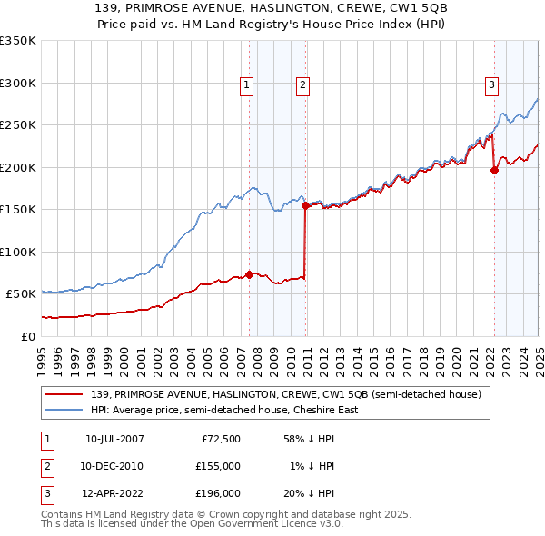 139, PRIMROSE AVENUE, HASLINGTON, CREWE, CW1 5QB: Price paid vs HM Land Registry's House Price Index