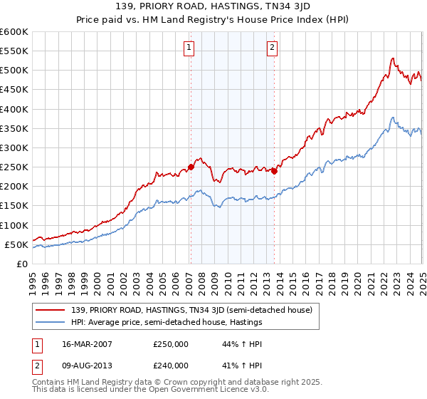 139, PRIORY ROAD, HASTINGS, TN34 3JD: Price paid vs HM Land Registry's House Price Index
