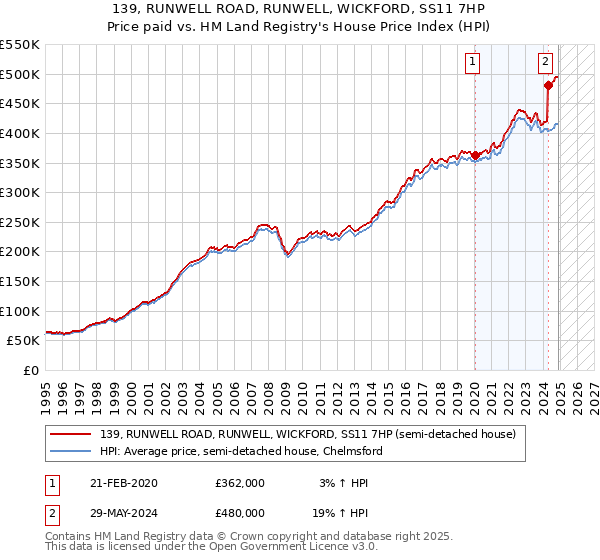 139, RUNWELL ROAD, RUNWELL, WICKFORD, SS11 7HP: Price paid vs HM Land Registry's House Price Index