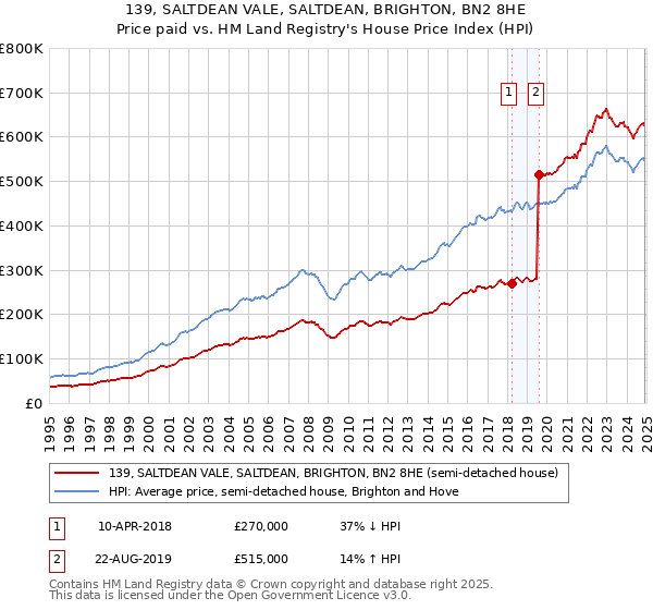 139, SALTDEAN VALE, SALTDEAN, BRIGHTON, BN2 8HE: Price paid vs HM Land Registry's House Price Index