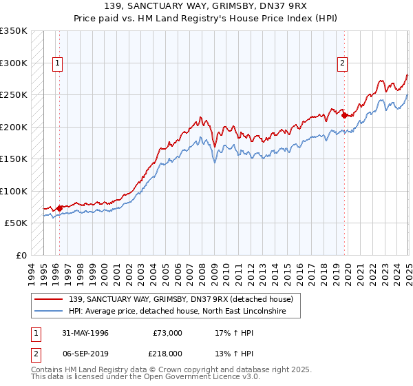 139, SANCTUARY WAY, GRIMSBY, DN37 9RX: Price paid vs HM Land Registry's House Price Index