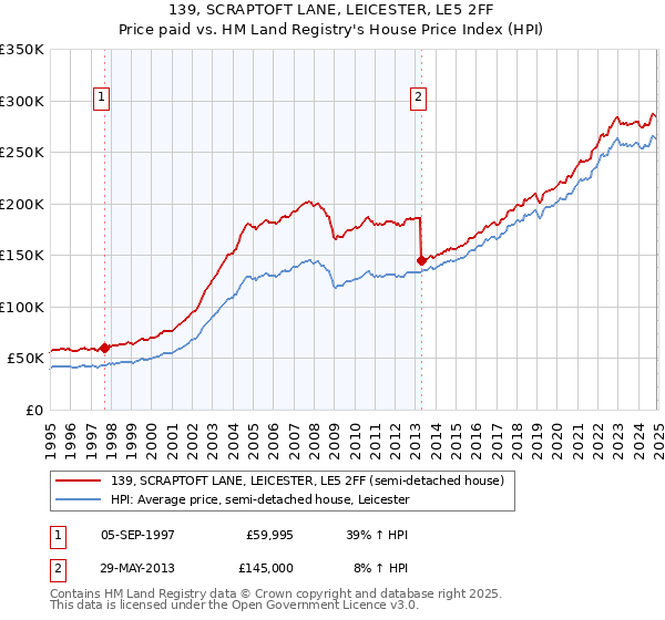 139, SCRAPTOFT LANE, LEICESTER, LE5 2FF: Price paid vs HM Land Registry's House Price Index