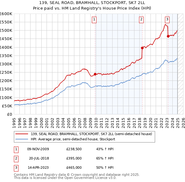 139, SEAL ROAD, BRAMHALL, STOCKPORT, SK7 2LL: Price paid vs HM Land Registry's House Price Index