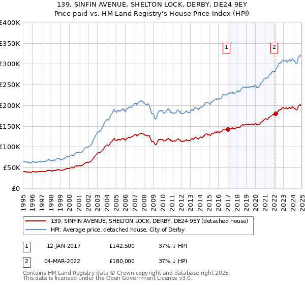 139, SINFIN AVENUE, SHELTON LOCK, DERBY, DE24 9EY: Price paid vs HM Land Registry's House Price Index
