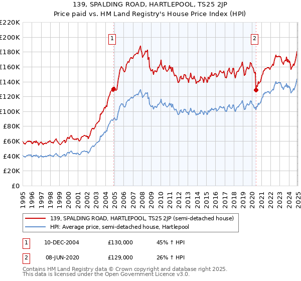 139, SPALDING ROAD, HARTLEPOOL, TS25 2JP: Price paid vs HM Land Registry's House Price Index