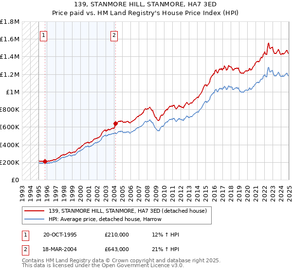 139, STANMORE HILL, STANMORE, HA7 3ED: Price paid vs HM Land Registry's House Price Index