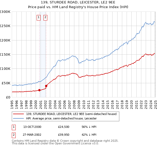 139, STURDEE ROAD, LEICESTER, LE2 9EE: Price paid vs HM Land Registry's House Price Index